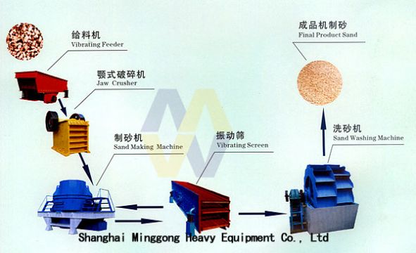 Sand Making Machines/Sand Crusher/Sand Maker